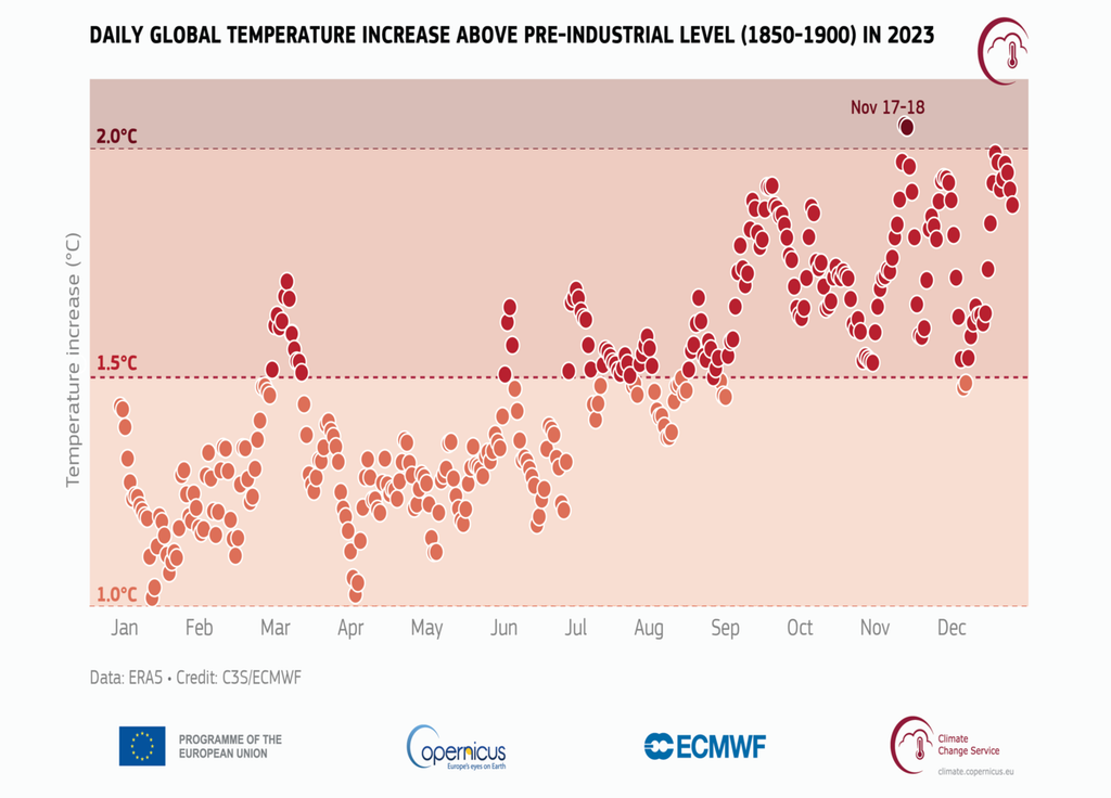 Augmentation de la température journalière mondiale au-dessus du niveau préindustriel (1850-1900) en 2023.