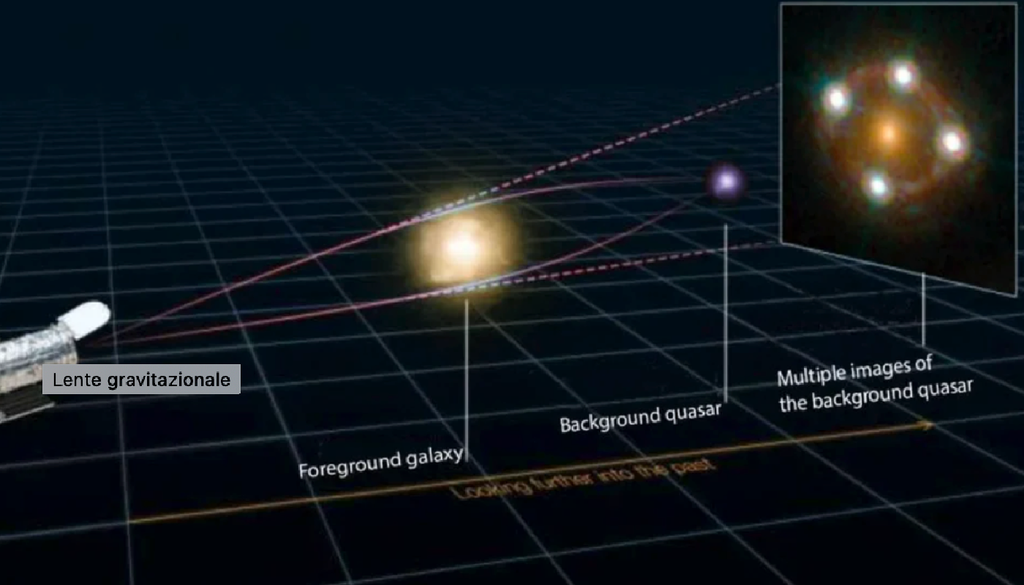 Schema di funzionamento di una lente gravitazionale. Credits: Martin Millon/Swiss Federal Institute of Technology Lausanne. Galaxy and quasar image: Hubble Space Telescope/NASA.