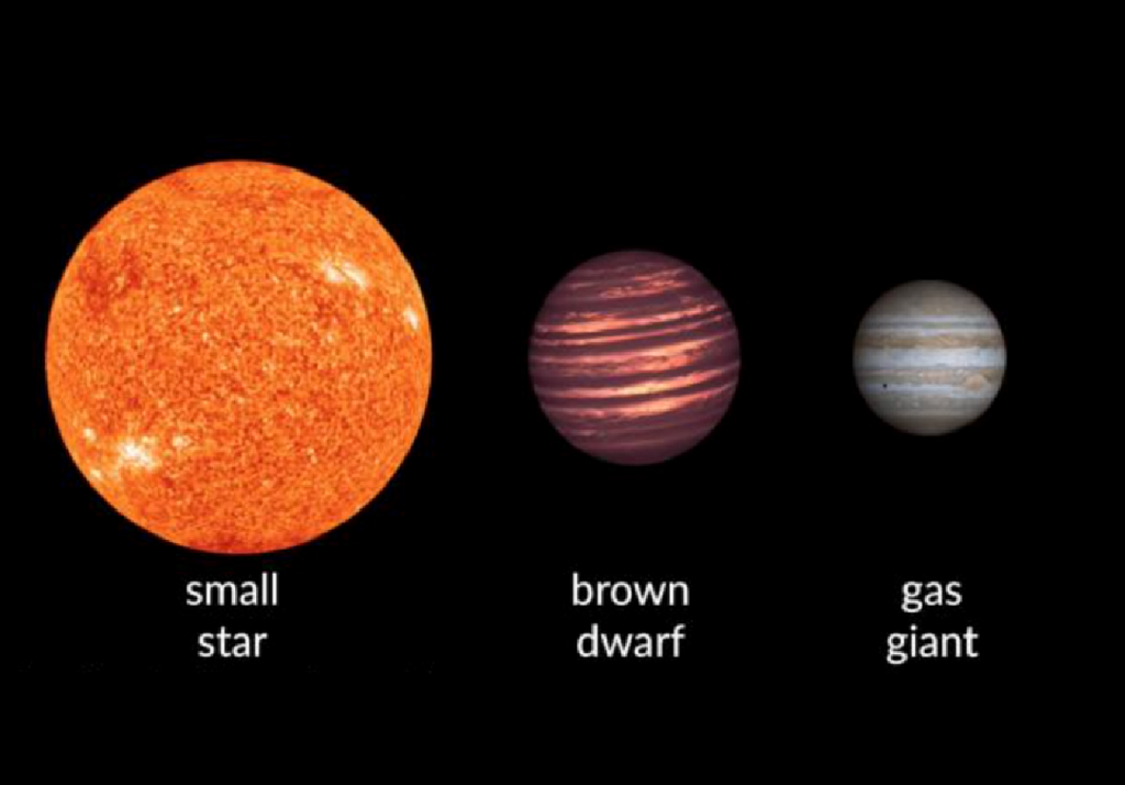 Confronto tra le dimensioni di una piccola stella, una nana bruna ed un pianeta gassoso.
