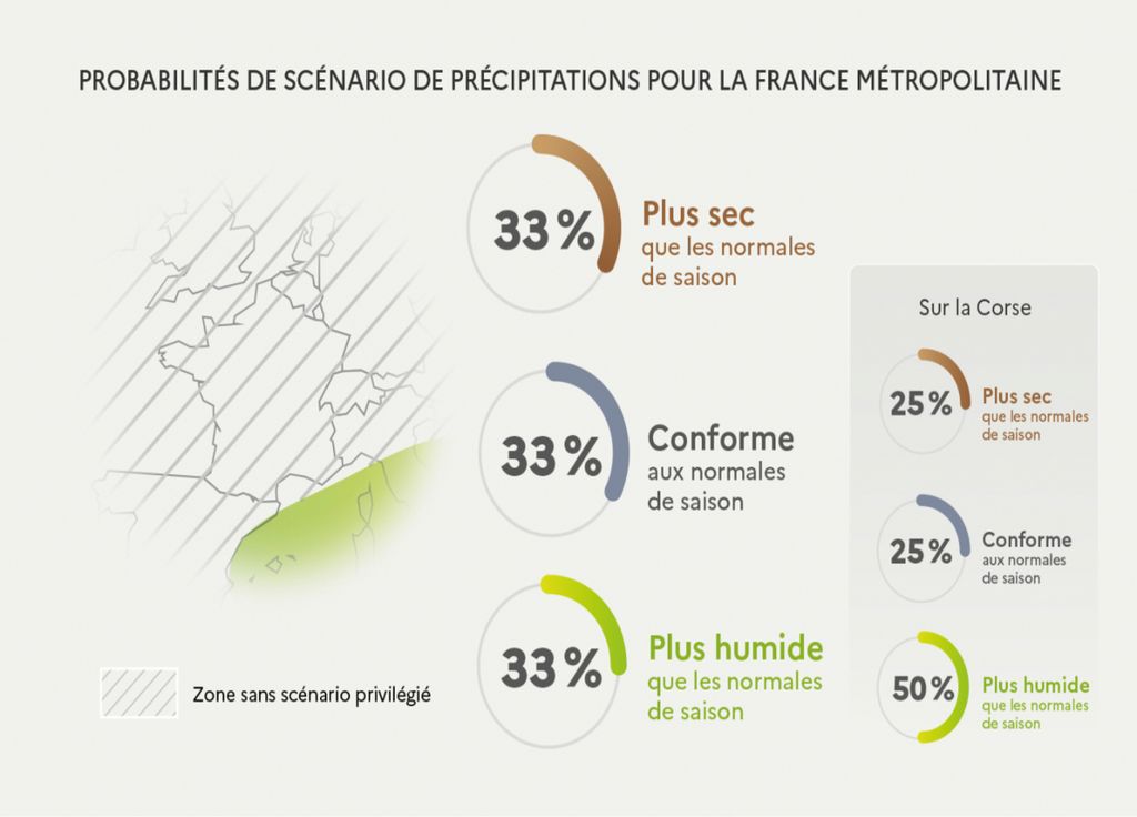 Probabilités de scénarion de précipitations pour la France métropolitaine. @Météo-France Probabilités de scénarion de précipitations pour la France métropolitaine. @Météo-France