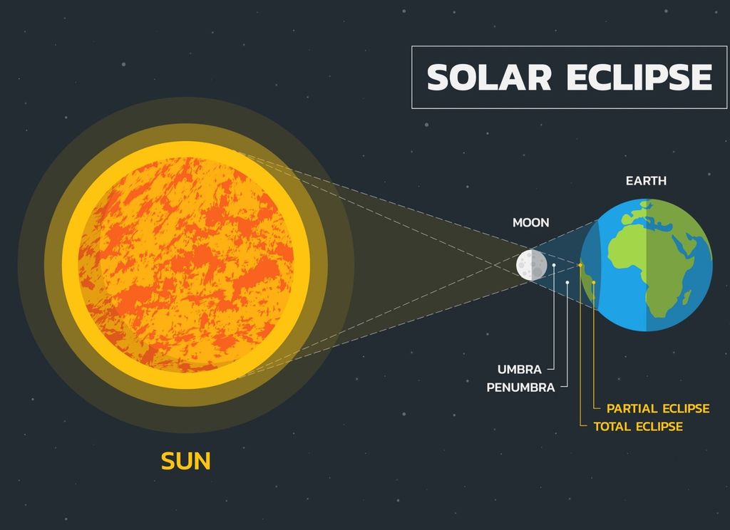 Differenze tra Eclissi di Sole Totale e Parziale