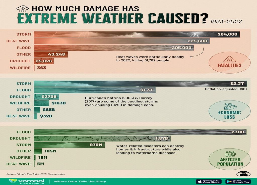 Entre 1993 et 2022, les événements climatiques extrêmes ont causé plus de 264 000 morts, 2 300 milliards USD de pertes économiques et touché près de 3 milliards de personnes dans le monde.