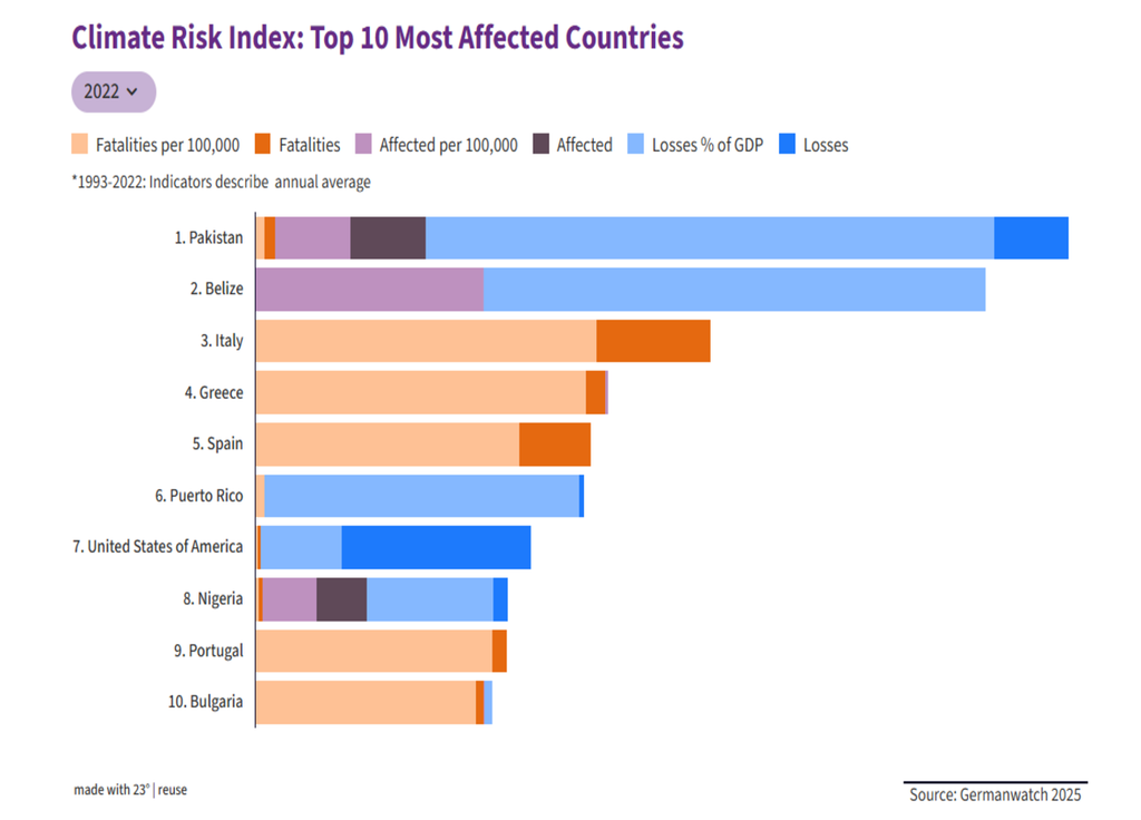 Les 10 pays les plus touchés par les catastrophes en 2022. @Germanwatch