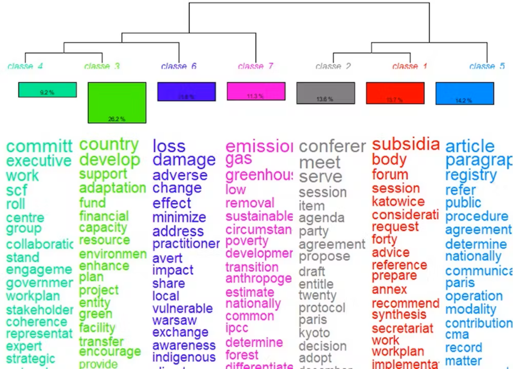 Las siete categorías de narrativa que se encuentran con mayor frecuencia en los textos de las conferencias climáticas COP entre 2015 y 2022. @Wagener A. Las siete categorías de narrativa que se encuentran con mayor frecuencia en los textos de las conferencias climáticas COP entre 2015 y 2022. @Wagener A.