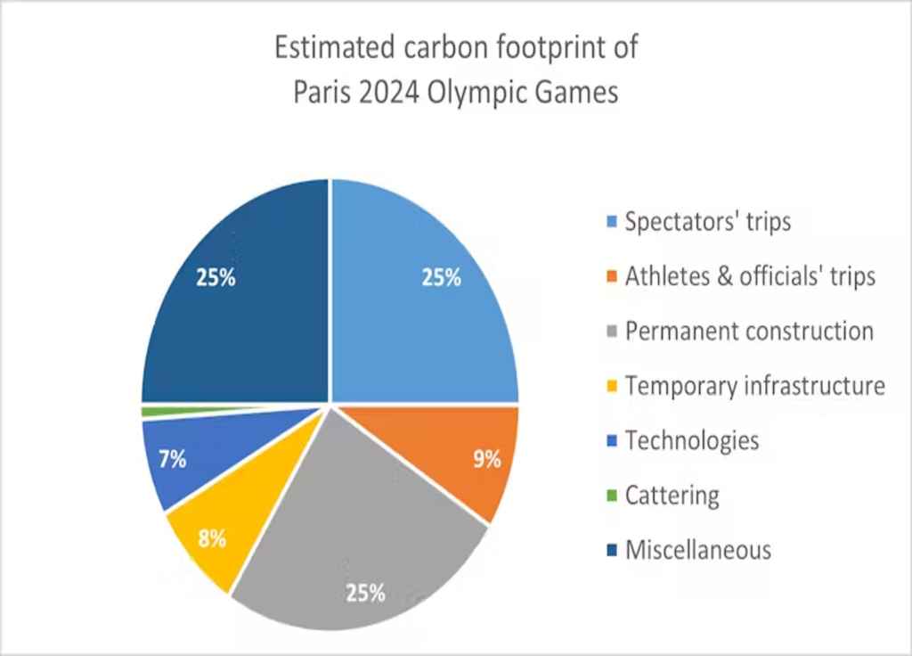 Estimation de l'empreinte carbone des JO Paris 2024. @De Bortoli