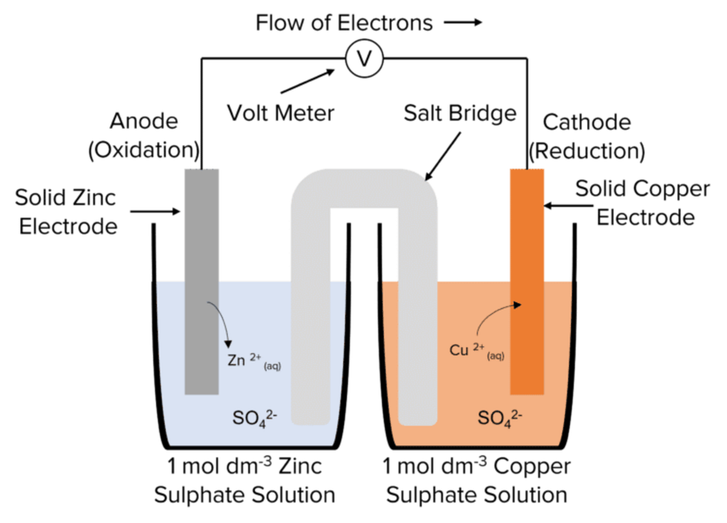 La cathode et l'anode sont deux éléments clés dans le fonctionnement des dispositifs électrochimiques tels que les piles et les batteries.
