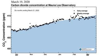 Leve reducción de las concentraciones de CO2 por coronavirus