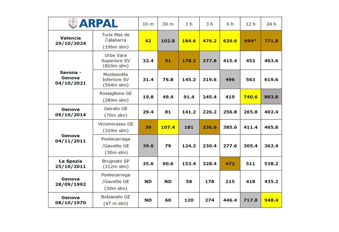 Dati di pioggia a confronto tra Liguria e Valencia, in occasione di eventi meteo molto intensi. Fonte: ARPAL.