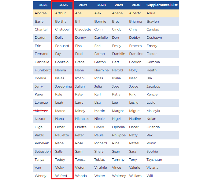 Lista oficial de nombre de huracanes para los próximos años y la lista suplementaria. Ver detalles en el texto. OMM