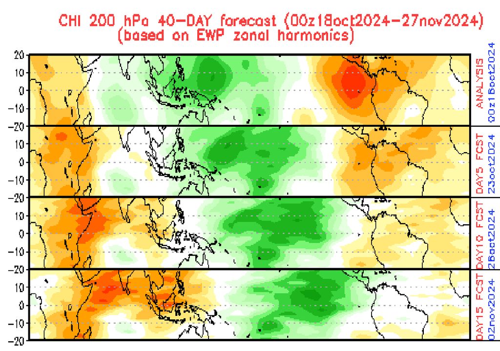 Tendências da Oscilação de Madden-Julian (EWP) para a segunda quinzena de Outubro.