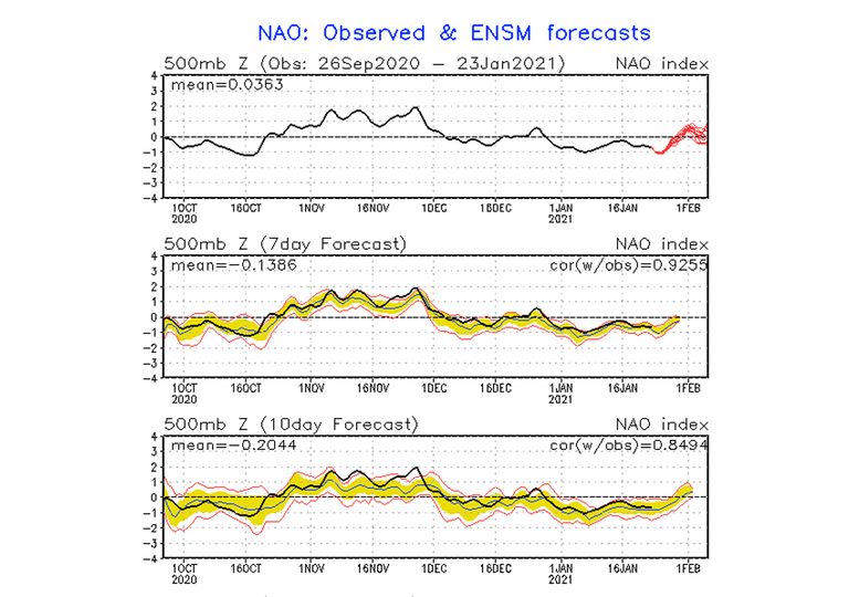 Previsión NAO Previsión NAO