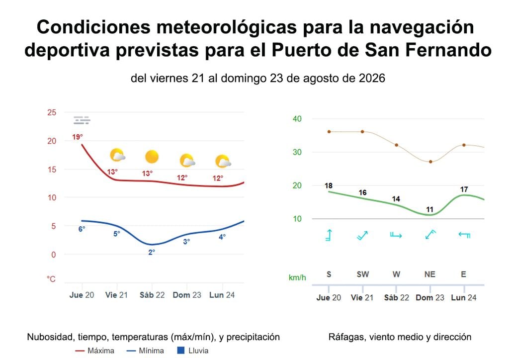 Graficas del tiempo Gráficas del tiempo de Meteored, con las condiciones previstas para la navegación en el Río de la Plata tomando como referencia al Puerto de San Fernando.