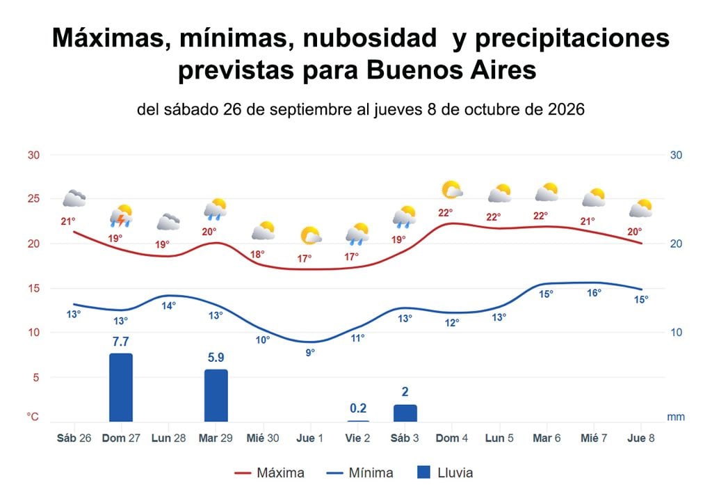 Graficas tiempo Así estarán las condiciones meteorológicas en el AMBA las próximas dos semanas