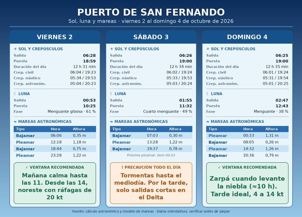 Tablas navegación Información relevante para la navegación: salida y puesta del sol y de la luna, fases y tabla de mareas astronómicas referenciadas al puerto de San Fernando