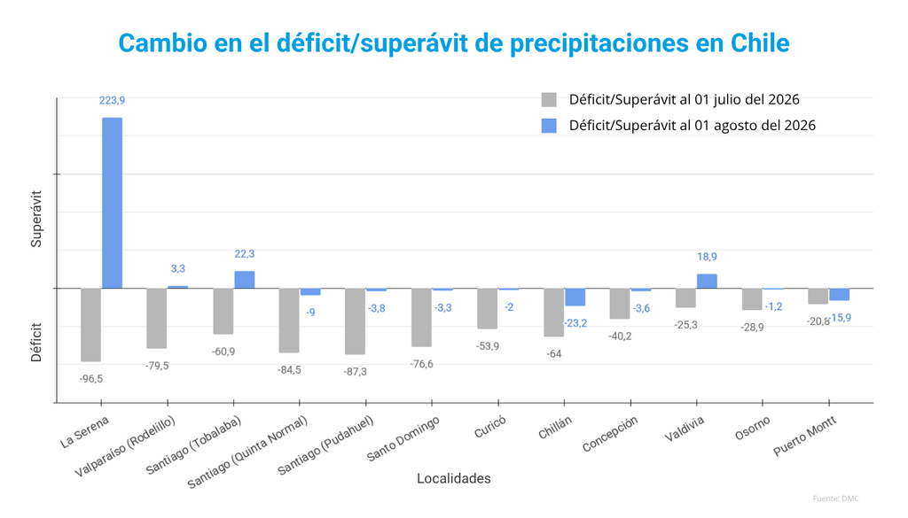 cambio en el balance de precipitaciones De un gran déficit a lluvias dentro del promedio. Los temporales de julio dejaron un saldo muy positivo en los acumulados de precipitación.