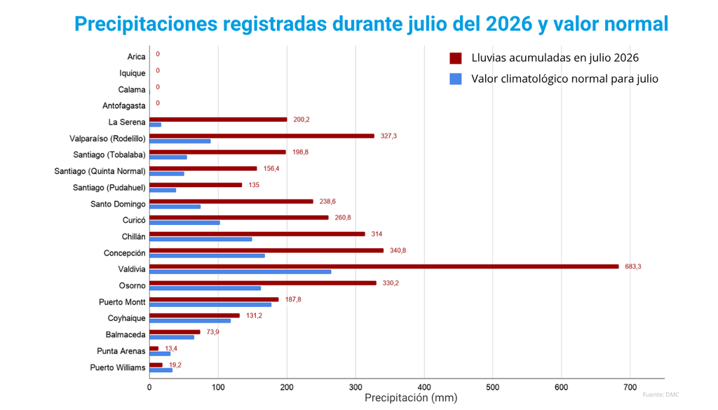 lluvias acumuladas y normales de julio Muchas localidades recibieron lluvias por sobre el promedio, duplicando y triplicando el valor normal del mes. Hubo casos excepcionales como La Serena, donde las precipitaciones superaron en más de 10 veces el promedio mensual.