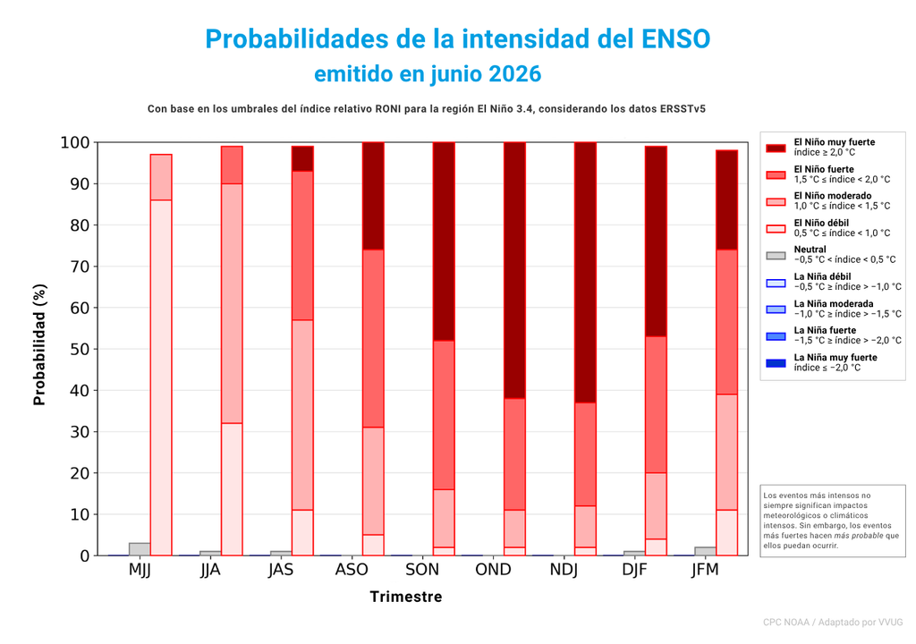 A medida que el segundo semestre del 2026 avance, la probabilidad de que se produzca un El Niño muy fuerte aumenta por sobre el 60 %.