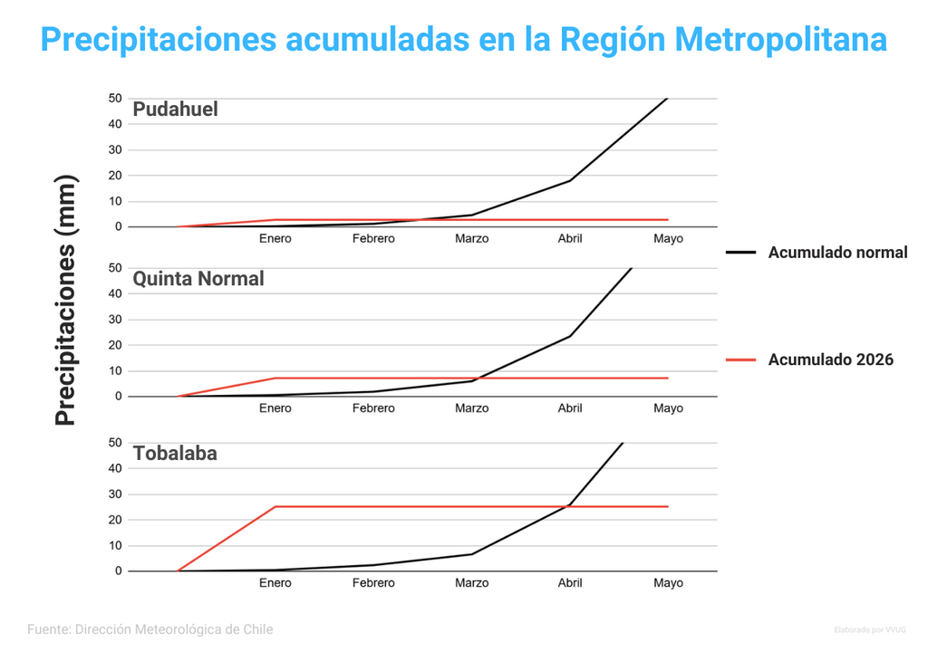 El acumulado de lluvias durante enero de 2026 le rendirá algunos meses de superávit de lluvias a la Región Metropolitana.