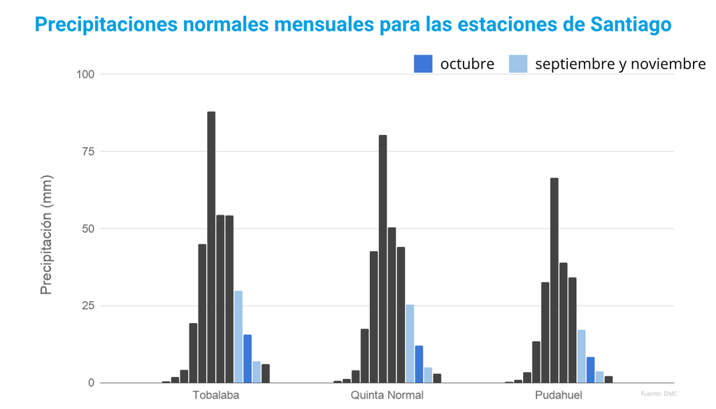 Precipitaciones normales en la Región Metropolitana Las precipitaciones van a la baja en la Metropolitana. Aunque la primavera presenta lluvias, ellas son de montos muy inferiores a las que se producen en invierno en la capital.