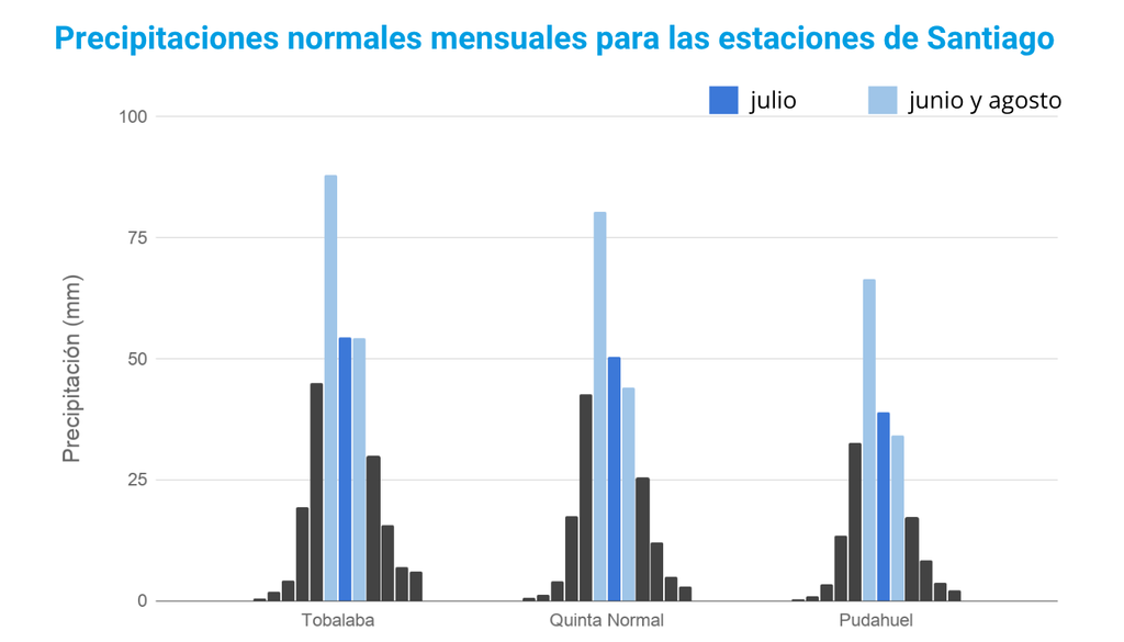 gráficos de lluvias acumuladas normales en estaciones de Santiago, destacando el periodo invernal en colores azules Junio debió ser el mes más lluvioso del invierno, sin embargo se convirtió en uno de los más secos de este 2026. En julio, los acumulados promedio históricos se reducen casi a niveles de fin de otoño. Fuente: Dirección Meteorológica de Chile.
