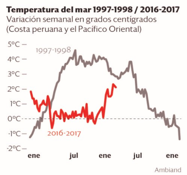 Lluvias Torrenciales En Perú Y El Niño Costero