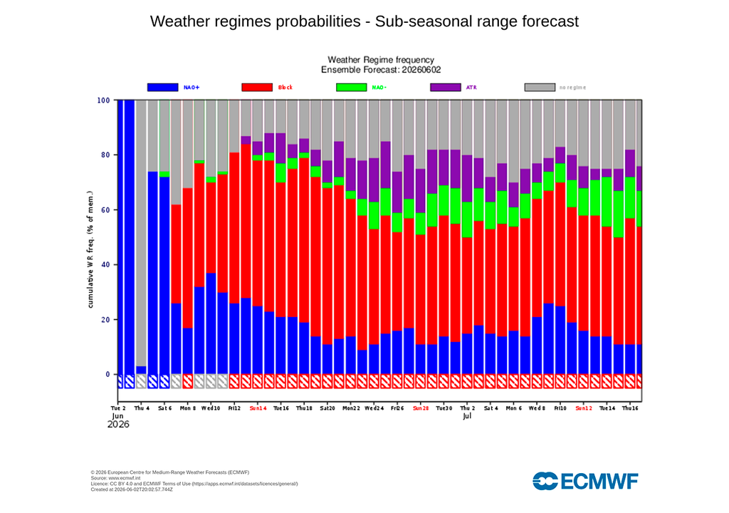 A pesar de la incertidumbre a corto plazo, el modelo europeo prevé un dominio prolongado del escenario de bloque atmosférico en Europa hasta la canícula.