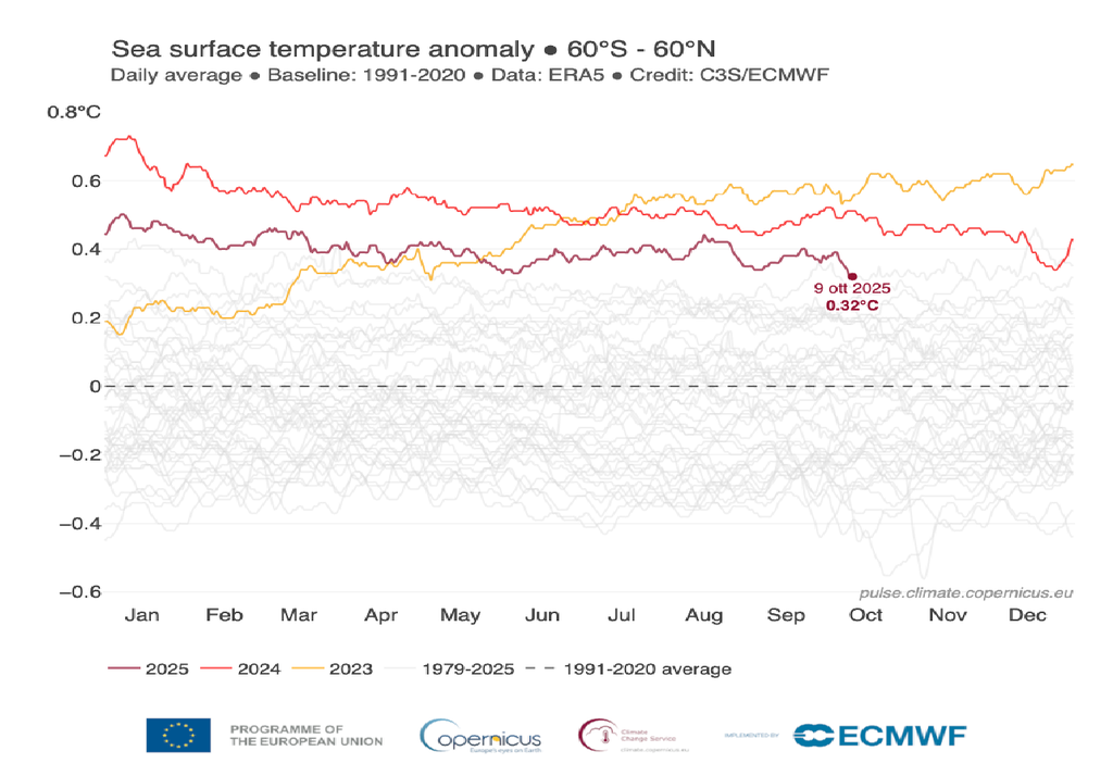 Temperatura oceani