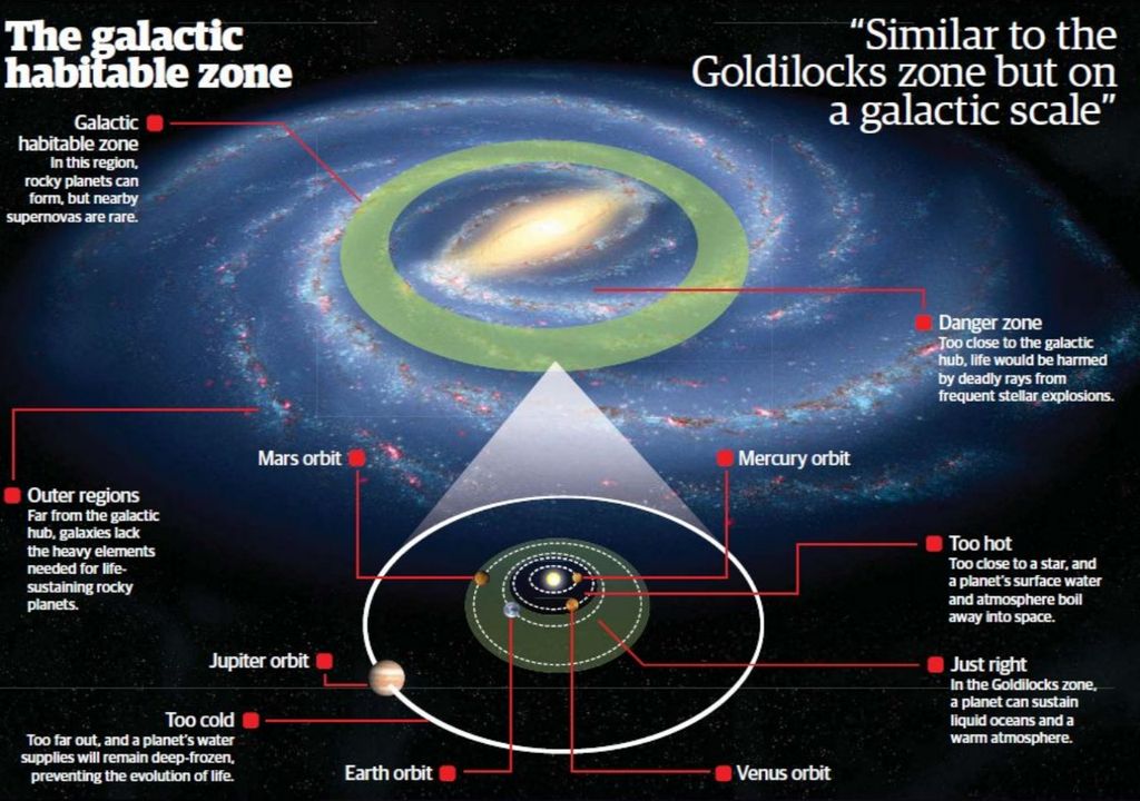 Vía Láctea zonas habitables galácticas GHZ