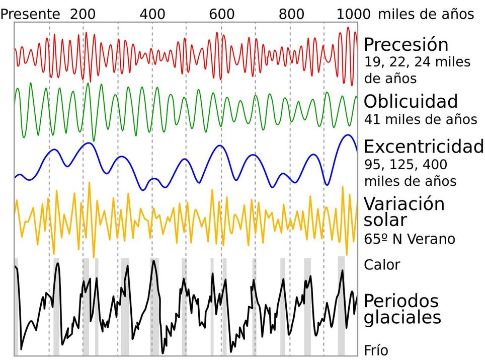 Los Ciclos De Milankovitch
