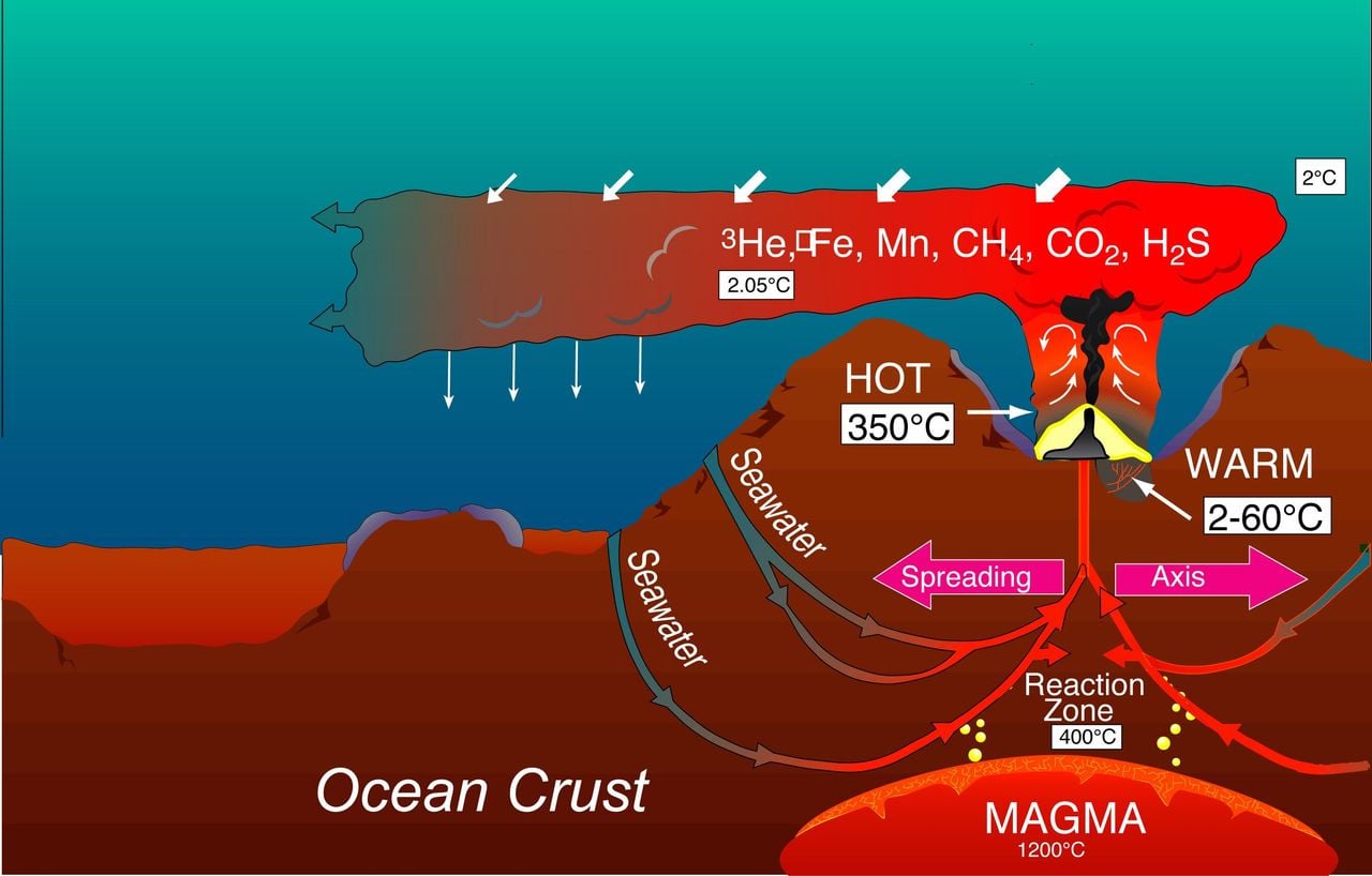 Circulación conceptual de fluidos hidrotermales, solo para ilustración. Fuente: NOAA