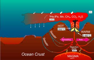 Scientists discover a source of massive hydrogen emissions in an unexpected place