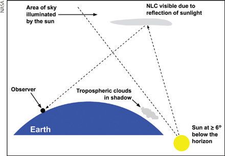 La geometría del sol y de la Tierra que hace visible a las nubes noctilucentes. El sol debe estar a más de 6 ° por debajo del horizonte para que estas nubes muy altas, aún en la luz del sol, puede verse contra un cielo oscuro. El diagrama no está a escala. Fuente: NASA