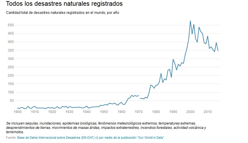 Los datos de la gráfica no incluyen 2017, a fecha de hoy.