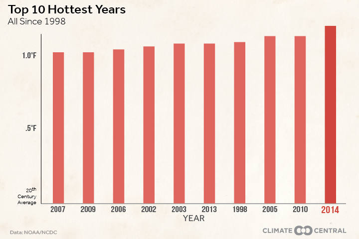 Los Diez Años Más Calurosos Registrados Han Ocurrido Desde 1998, Pero ..