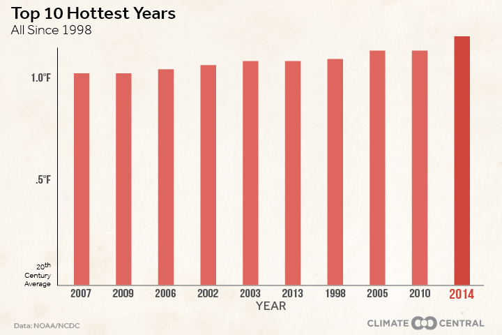 Los Diez Años Más Calurosos Registrados Han Ocurrido Desde 1998, Pero .. Los diez años más cálidos desde que se tienen registros. Fuente: Climate Central con daos de NOAA-NCDC