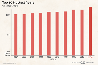 Los diez años más calurosos registrados han ocurrido desde 1998, pero ..