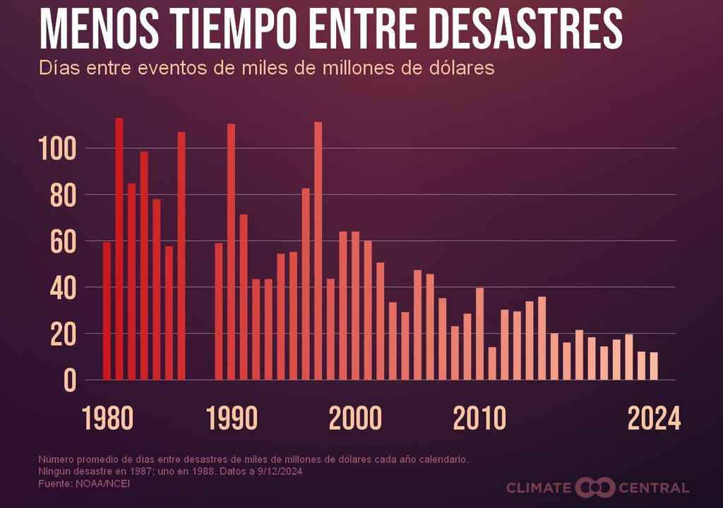 Menos tiempo Menos tiempo