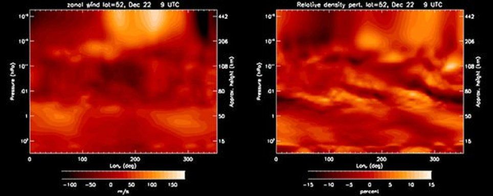 Estas animaciones, del software modelo desarrollado recientemente conocido como WACCM-X, demuestran simulaciones del viento y de la densidad en la atmósfera externa. Pulse aquí para poner en marcha la animación.Animaciones de Hanli Liu, NCAR.