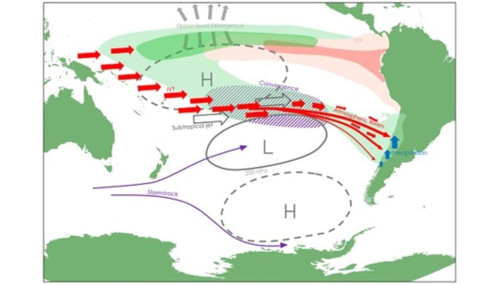 Esquema de la circulación atmosférica durante un evento de El Niño (Fuente: Análisis CR2)