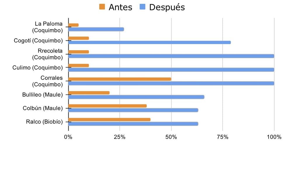 Antes y después en porcentaje (%) de los embalses que más acumularon agua durante el evento.