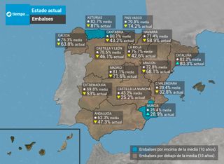 Los embalses españoles a punto de bajar del 50% de su capacidad