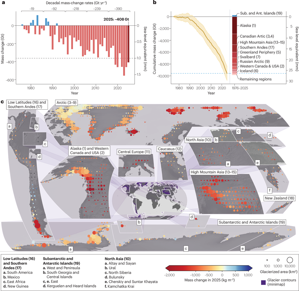 The WGMS Network. Global glacier mass change in 2025. Fuente: Nat Rev Earth Environ 7, 213–215 (2026). https://doi.org/10.1038/s43017-026-00777-z