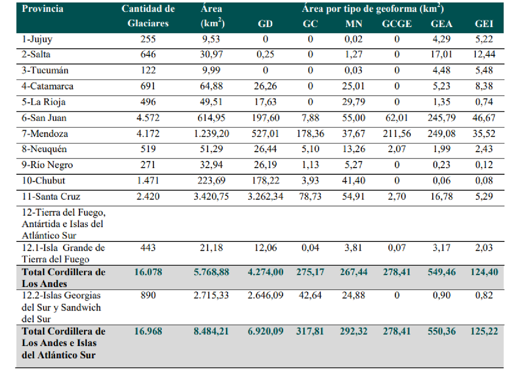 inventario de glaciares argentinos Inventario de glaciares argentinos por provincias (2018). Glaciares descubiertos (74%), seguido por los glaciares de escombros (12%), el resto: glaciar cubierto, cubierto con glaciar de escombros, y manchones de nieve (aprox. 5% c/u). Créditos: IANIGLA-CONICET