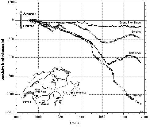 Izquierda. Cambios de longitud acumuladas de los glaciares de Suiza, a partir de los datos de WGMS.Derecha. Balances netos acumulados en el glaciar del Maladeta.