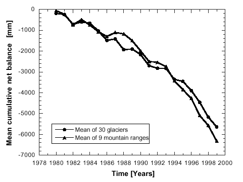 Los Glaciares Y El Cambio Climático: Los Glaciares De Maladeta Y Aneto Los Glaciares Y El Cambio Climático: Los Glaciares De Maladeta Y Aneto