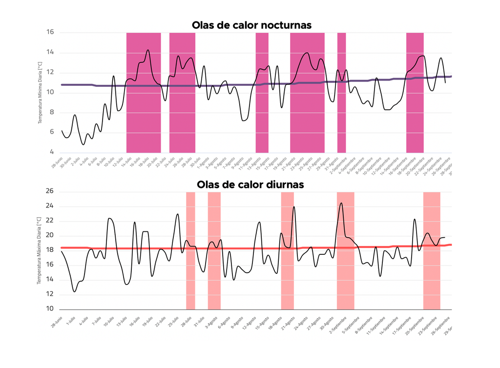 Olas de calor La Serena Monitoreo de olas de calor nocturnas (arriba) y diurnas (abajo) en los últimos 90 días en La Serena. Fuente: Dirección Meteorológica de Chile.