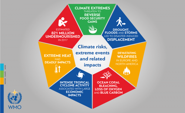 Los Impactos Del Cambio Climático Resaltan La Necesidad De Acción En La Cop24 Los Impactos Del Cambio Climático Resaltan La Necesidad De Acción En La Cop24