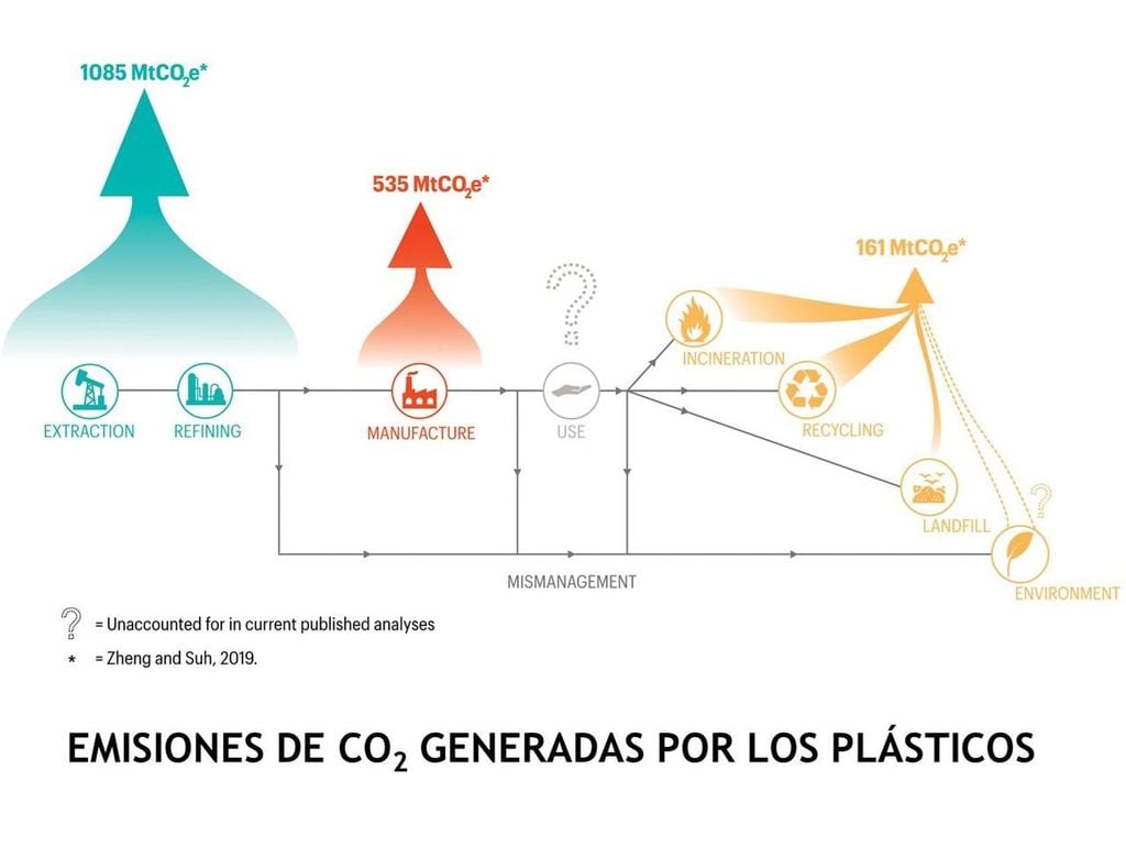 Emisiones de CO2 por los plásticos Emisiones de CO2 por los plásticos