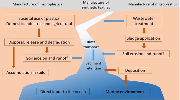 Los Microplásticos También Contaminan Nuestros Suelos