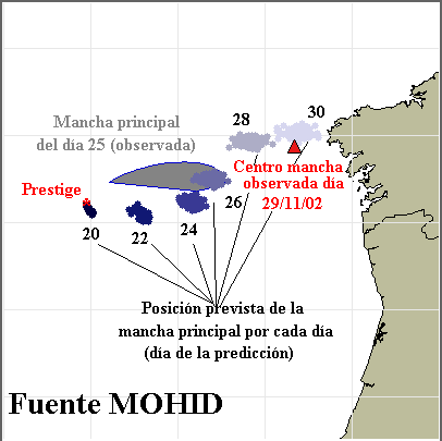 Evolución de las manchas previstas para los distintos días señalados bajo ellas a partir del hundimiento del Prestige, según el modelo MOHID. La mancha observada el día 25 esta en gris. El centro de la mancha principal del día 29 está en un triángulo rojo. Fuente página del MOHID.